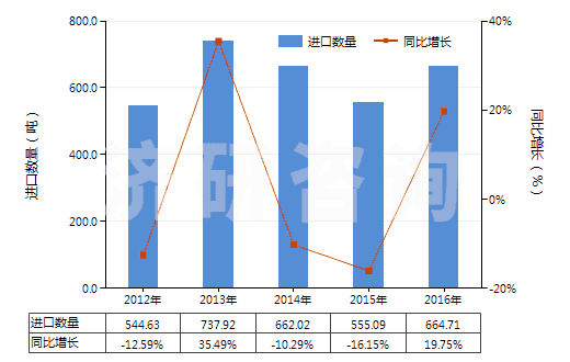 2012-2016年中國未硫化橡膠制品(盤、環(huán)等)(HS40069020)進(jìn)口量及增速統(tǒng)計